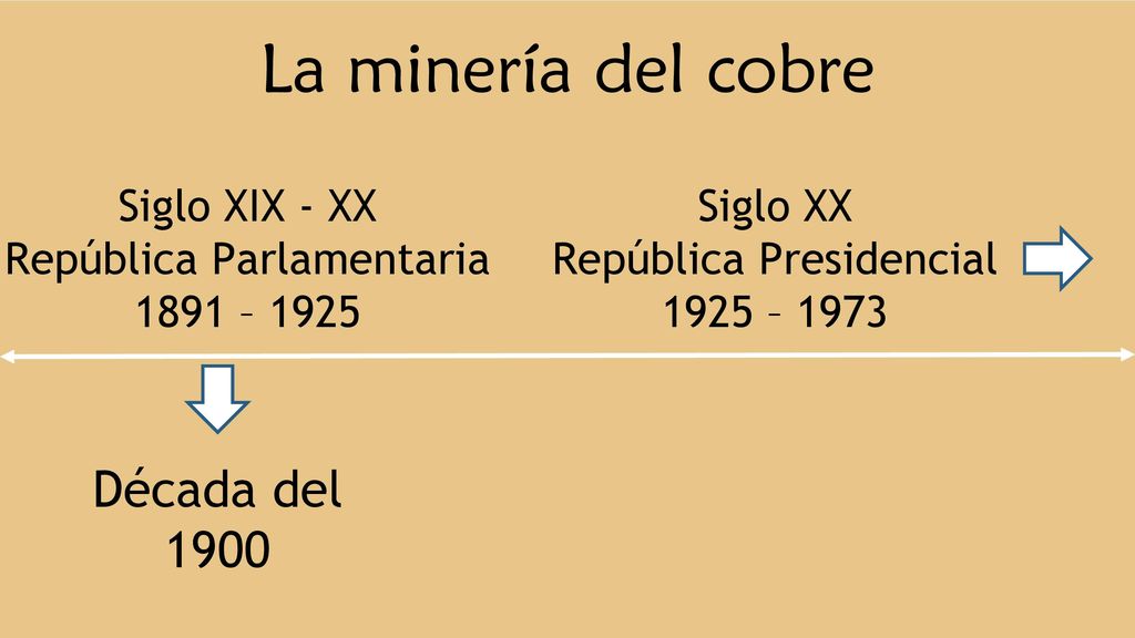 La minería del cobre Década del 1900 Siglo XIX - XX