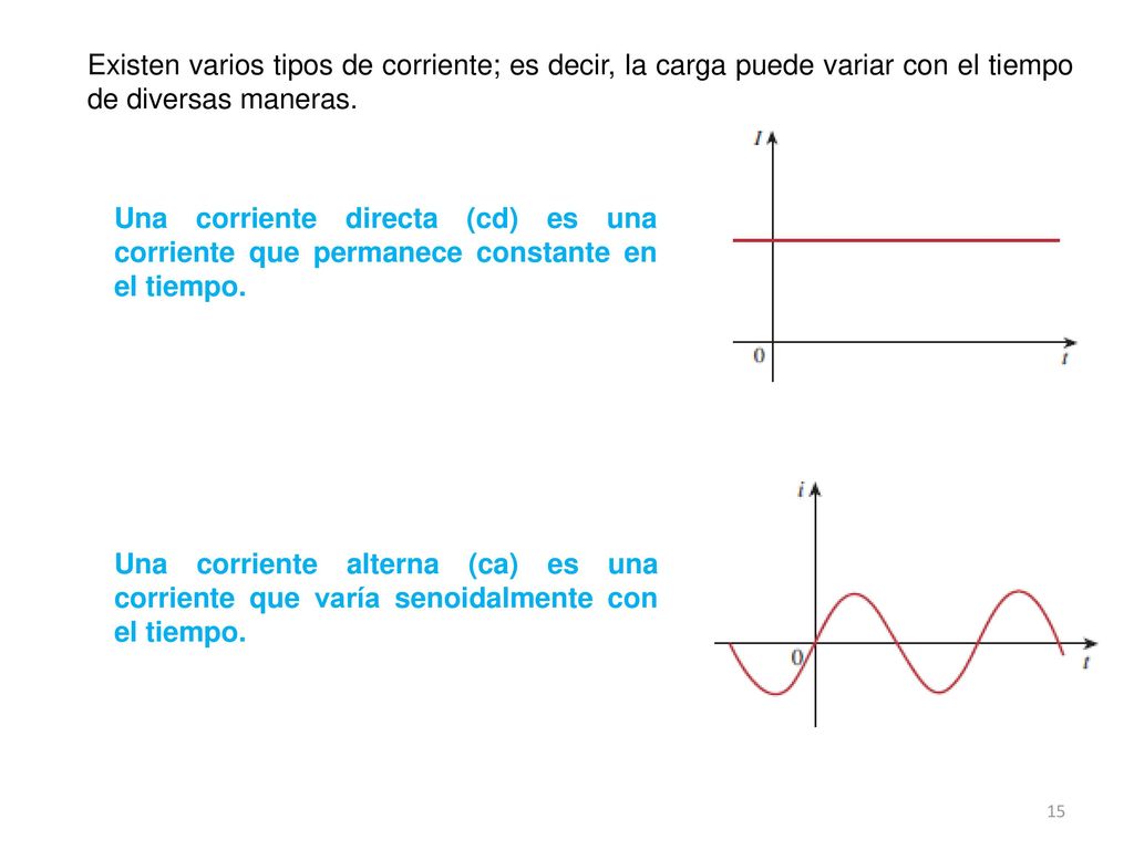 Existen varios tipos de corriente; es decir, la carga puede variar con el tiempo de diversas maneras.