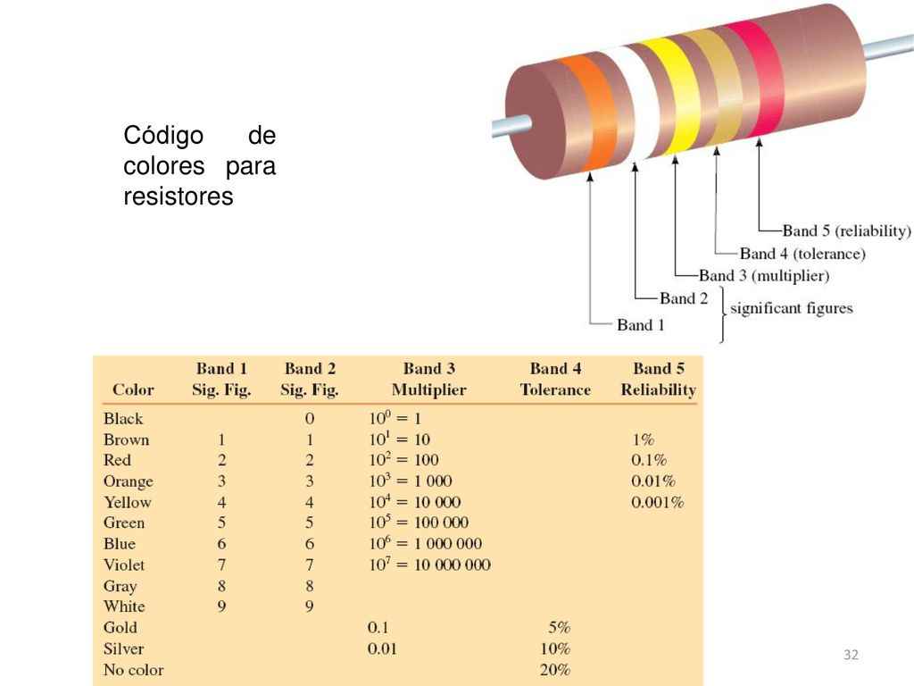 Código de colores para resistores