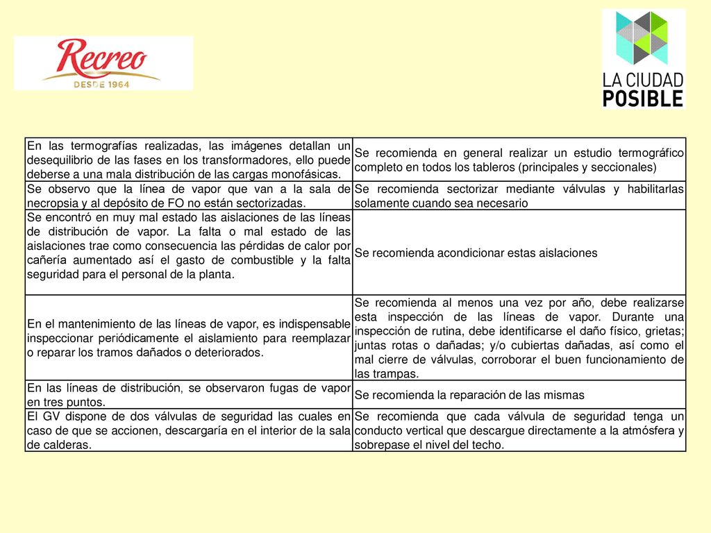En las termografías realizadas, las imágenes detallan un desequilibrio de las fases en los transformadores, ello puede deberse a una mala distribución de las cargas monofásicas.