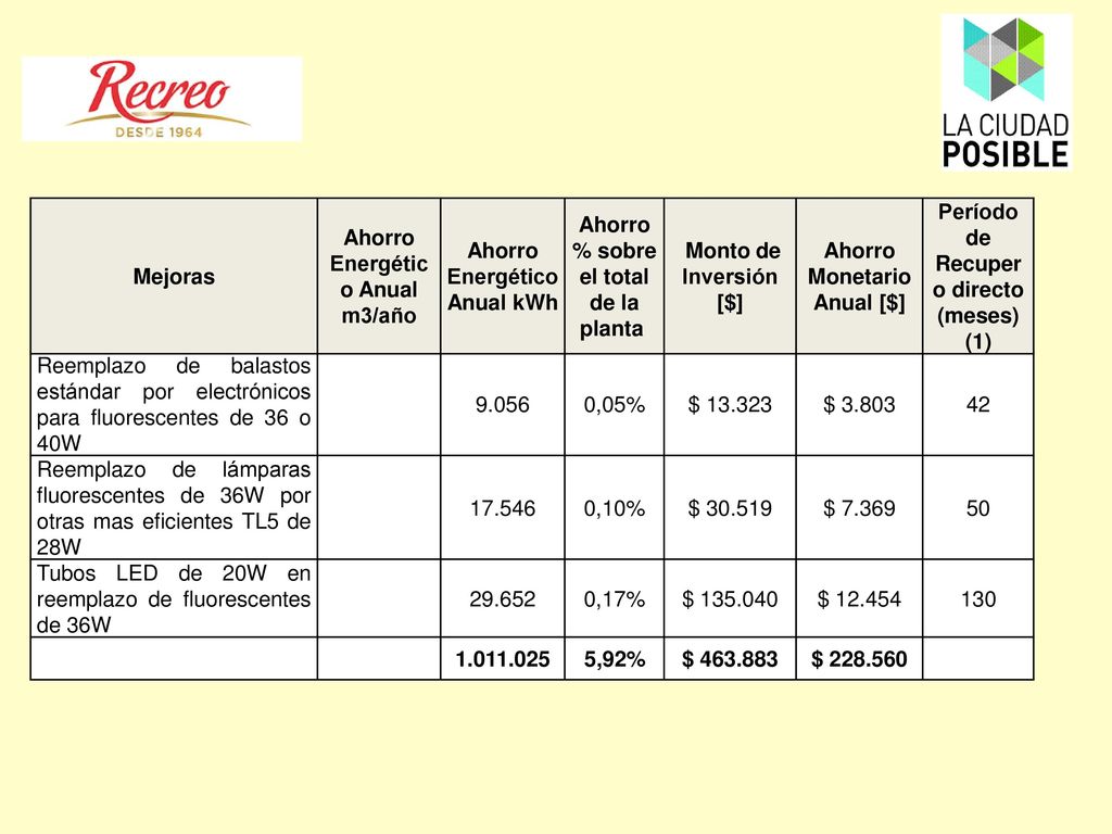 Ahorro Energético Anual m3/año Ahorro Energético Anual kWh