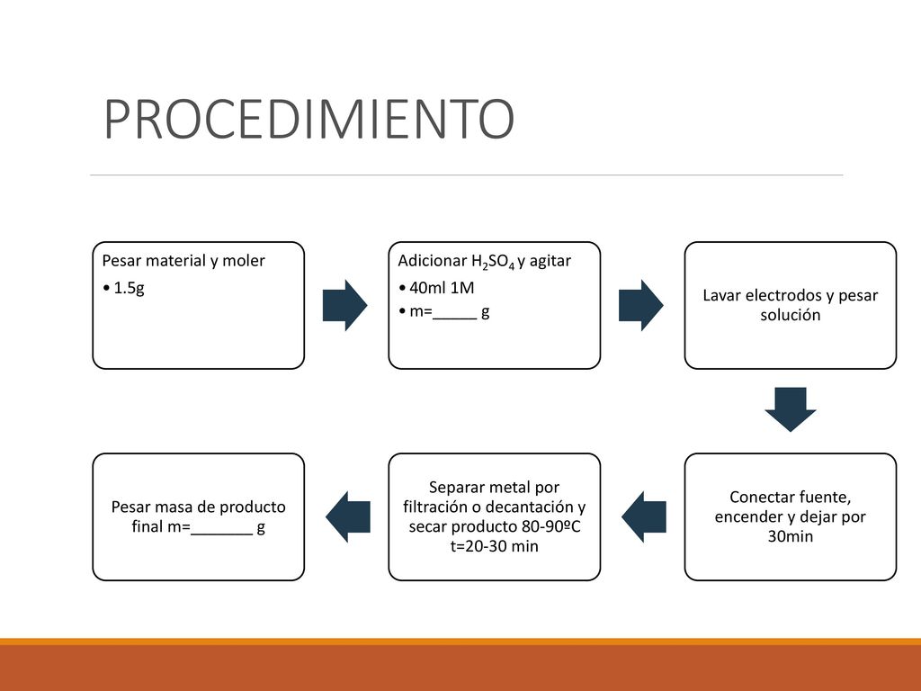 PROCEDIMIENTO Pesar material y moler 1.5g Adicionar H2SO4 y agitar