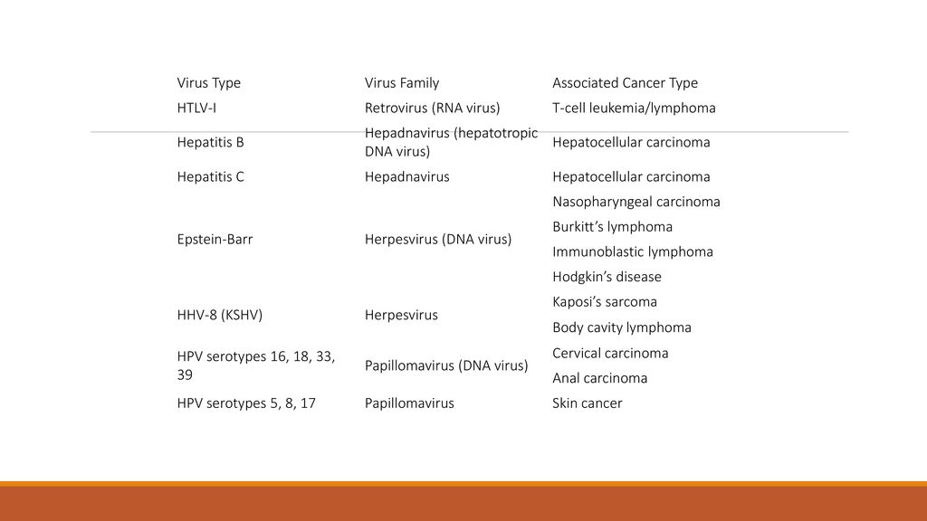 Virus Type Virus Family. Associated Cancer Type. HTLV-I. Retrovirus (RNA virus) T-cell leukemia/lymphoma.