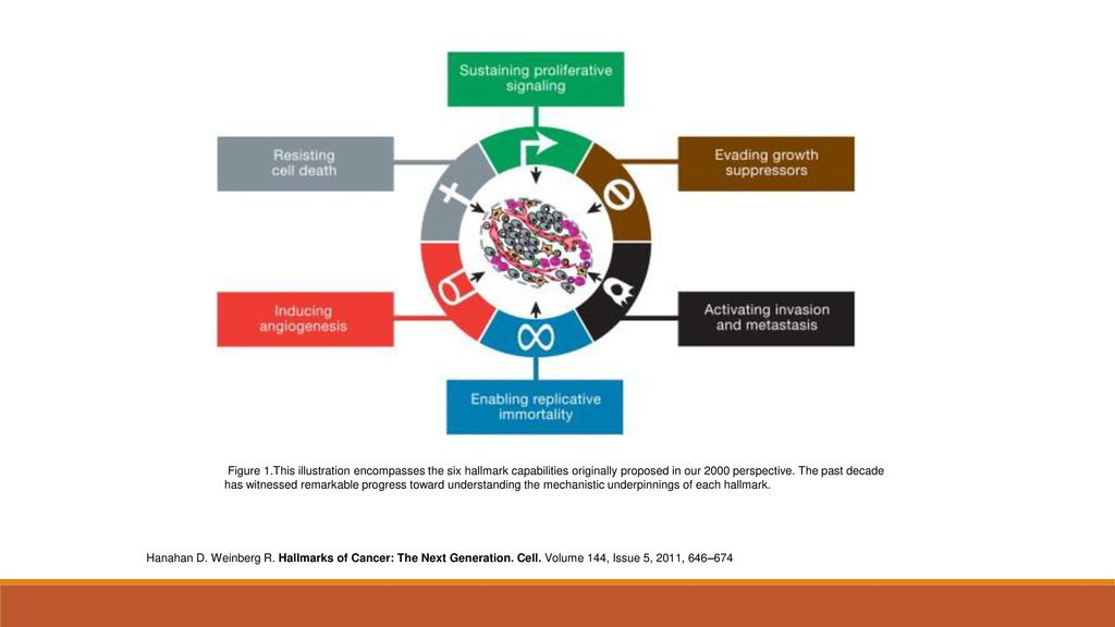 Figure 1.This illustration encompasses the six hallmark capabilities originally proposed in our 2000 perspective. The past decade has witnessed remarkable progress toward understanding the mechanistic underpinnings of each hallmark.