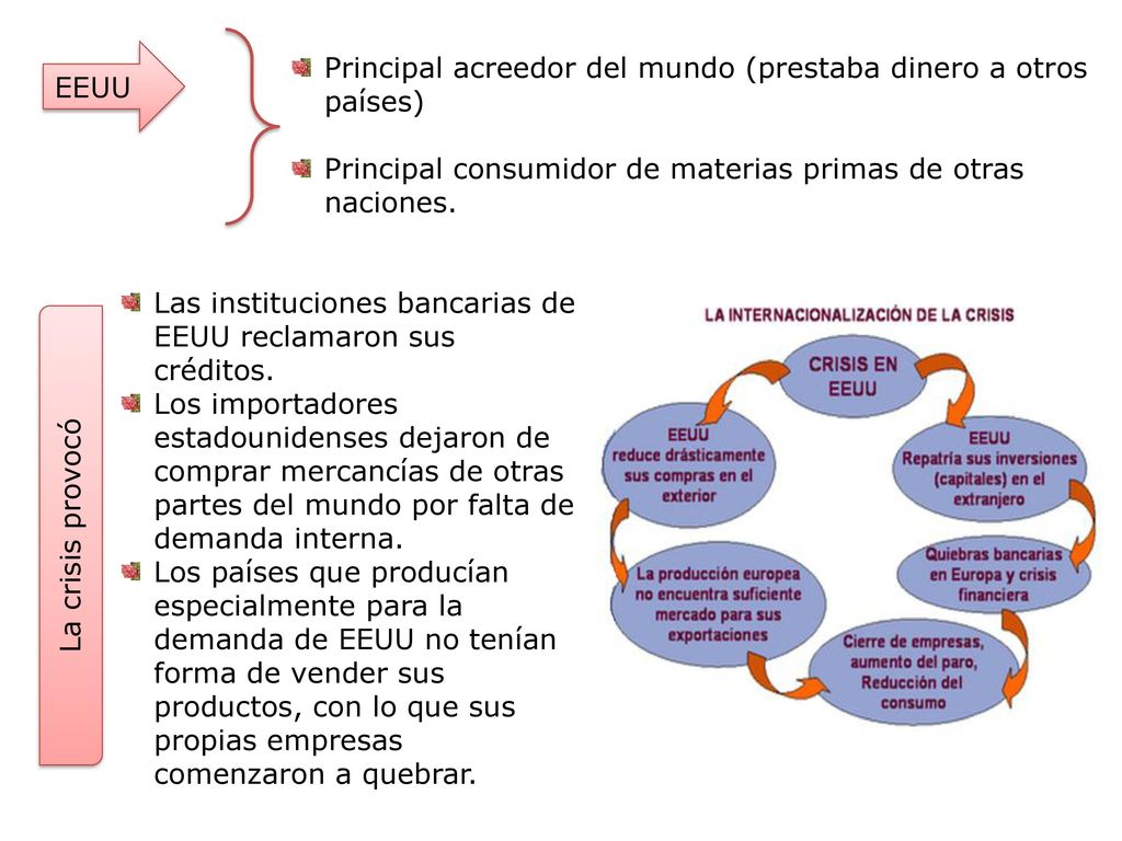 EEUU Principal acreedor del mundo (prestaba dinero a otros países) Principal consumidor de materias primas de otras naciones.