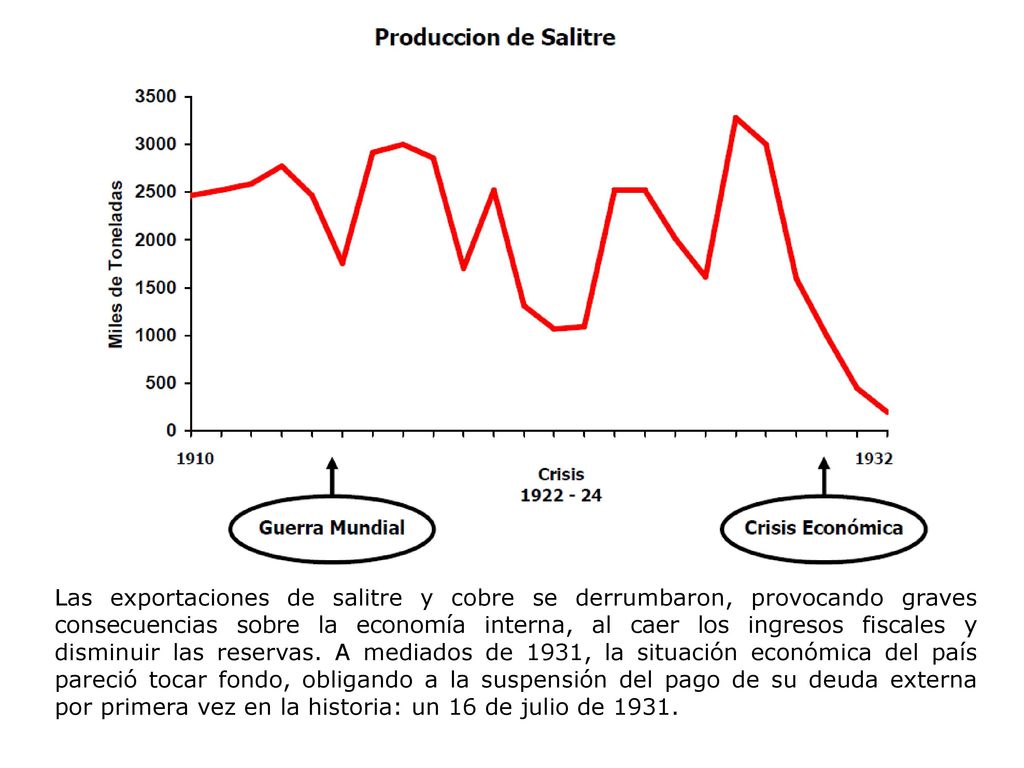 Las exportaciones de salitre y cobre se derrumbaron, provocando graves consecuencias sobre la economía interna, al caer los ingresos fiscales y disminuir las reservas.
