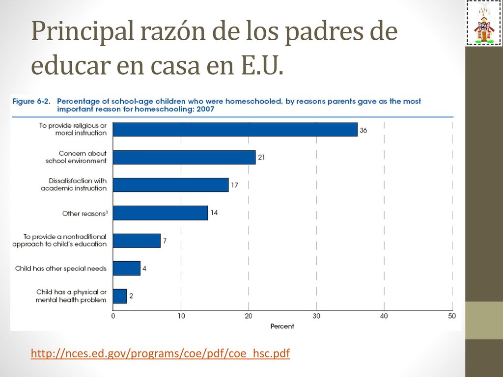 Principal razón de los padres de educar en casa en E.U.