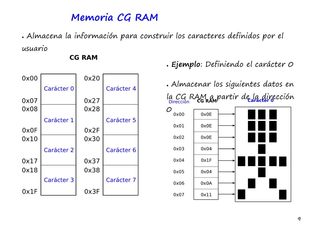 Memoria CG RAM Almacena la información para construir los caracteres definidos por el usuario. Ejemplo: Definiendo el carácter 0.