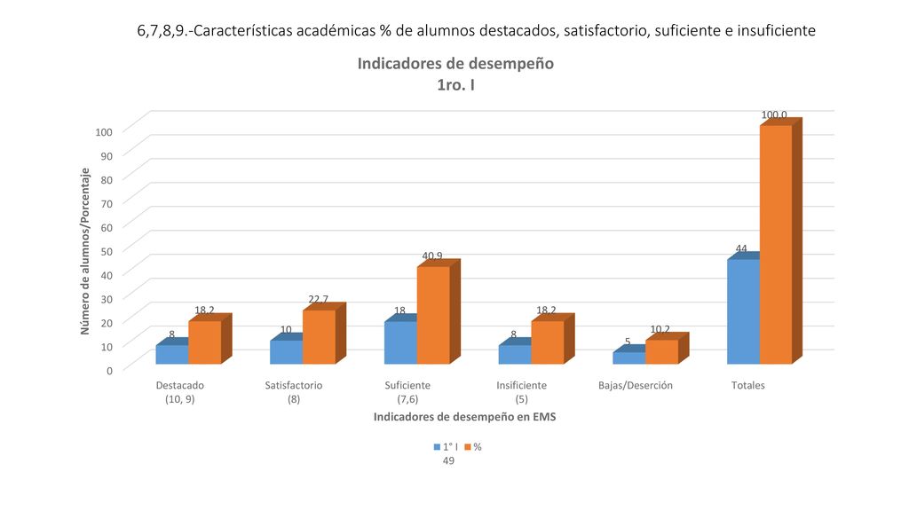 6,7,8,9.-Características académicas % de alumnos destacados, satisfactorio, suficiente e insuficiente