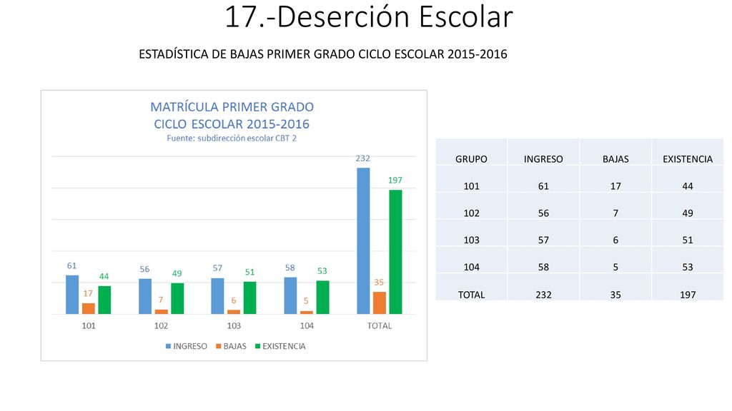 17.-Deserción Escolar ESTADÍSTICA DE BAJAS PRIMER GRADO CICLO ESCOLAR GRUPO. INGRESO. BAJAS.