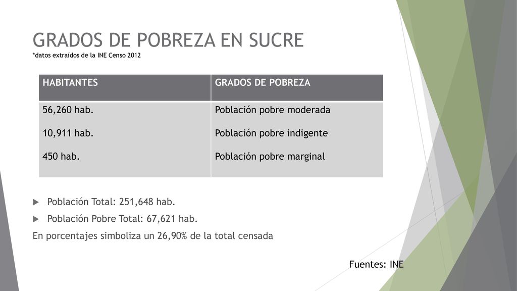 GRADOS DE POBREZA EN SUCRE *datos extraídos de la INE Censo 2012