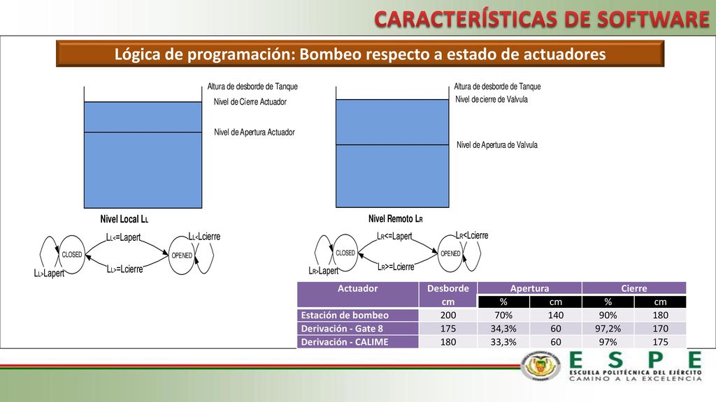 Lógica de programación: Bombeo respecto a corrientes de línea