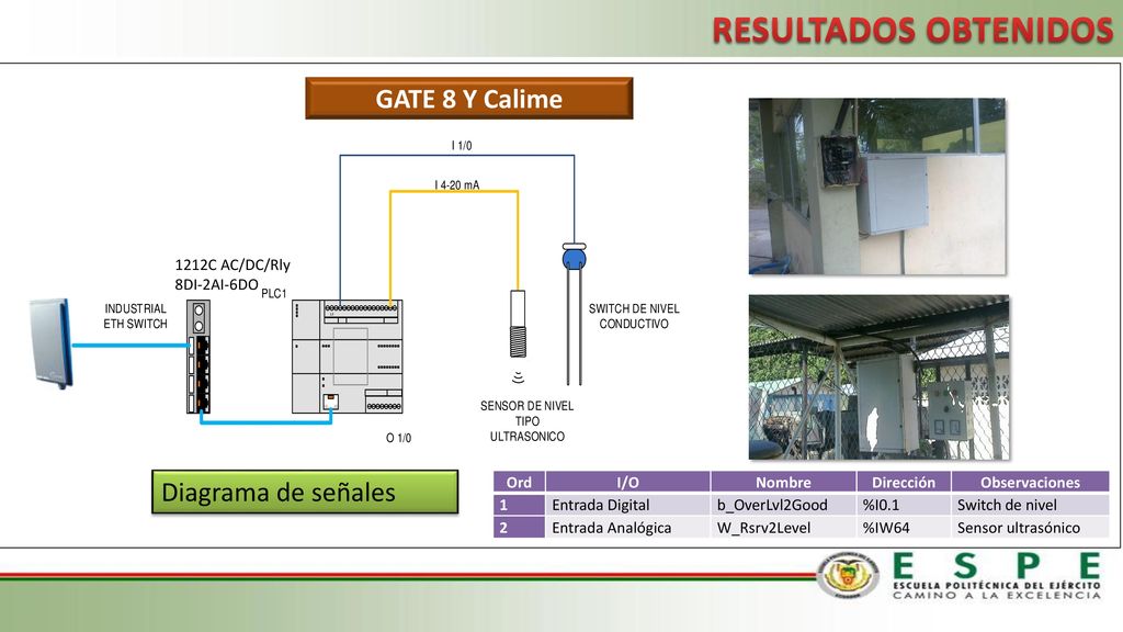 RESULTADOS OBTENIDOS DERIVACIÓN Diagrama de señales Ord I/O Nombre Dir