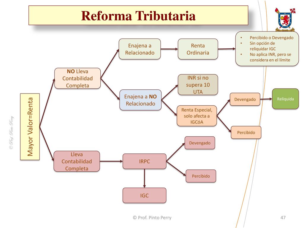 Reforma Tributaria Mayor Valor=Renta Enajena a Relacionado