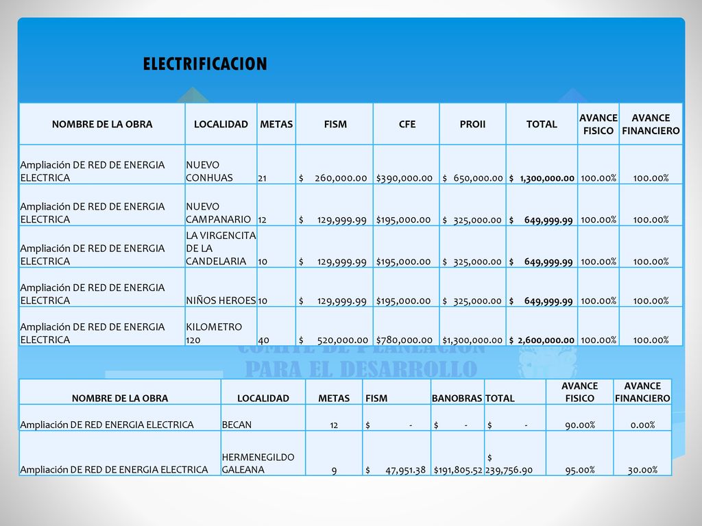 ELECTRIFICACION NOMBRE DE LA OBRA LOCALIDAD METAS FISM CFE PROII TOTAL