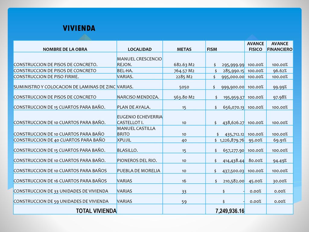 VIVIENDA TOTAL VIVIENDA 7,249, NOMBRE DE LA OBRA LOCALIDAD METAS