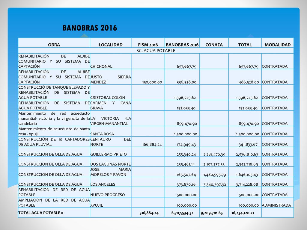 BANOBRAS 2016 OBRA LOCALIDAD FISM 2016 BANOBRAS 2016 CONAZA TOTAL