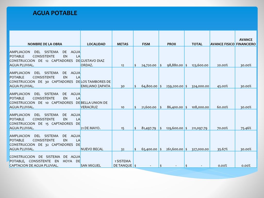 AGUA POTABLE NOMBRE DE LA OBRA LOCALIDAD METAS FISM PROII TOTAL