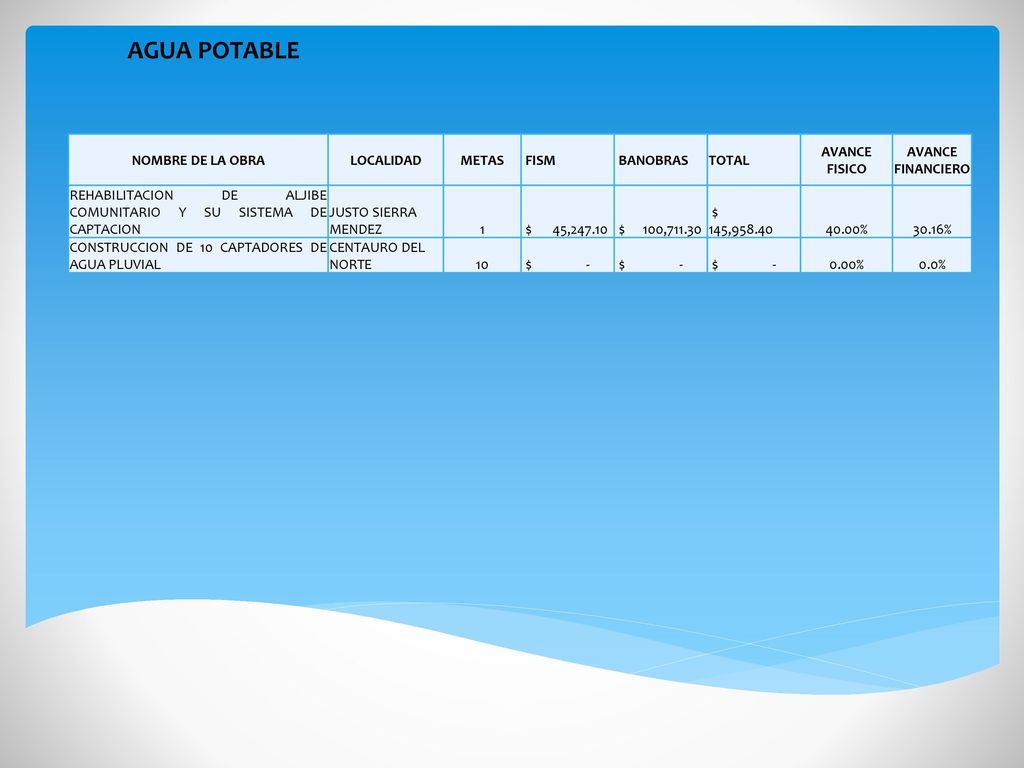 AGUA POTABLE NOMBRE DE LA OBRA LOCALIDAD METAS FISM BANOBRAS TOTAL