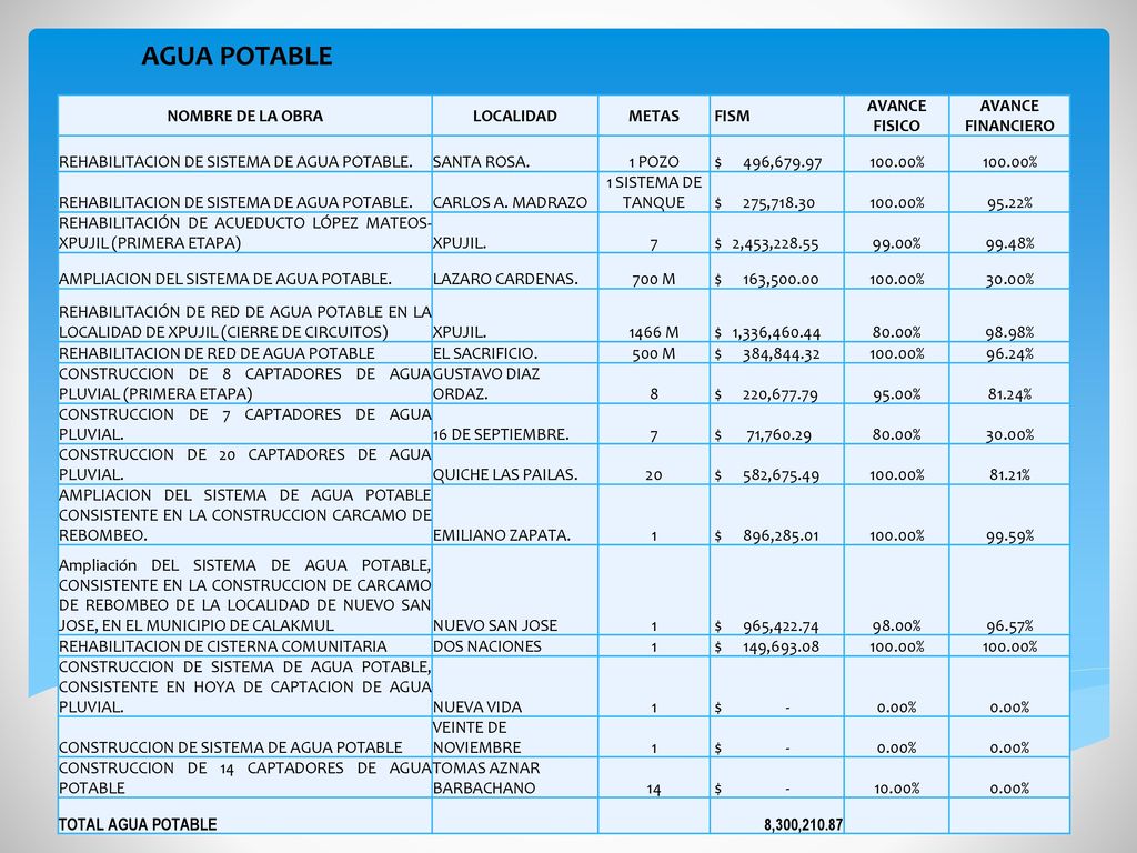 AGUA POTABLE NOMBRE DE LA OBRA LOCALIDAD METAS FISM AVANCE FISICO