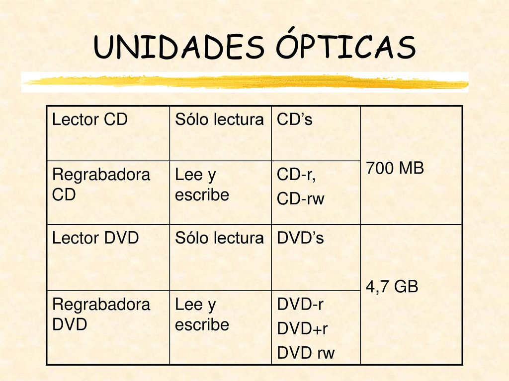 UNIDADES ÓPTICAS Lector CD Sólo lectura CD’s 700 MB Regrabadora CD
