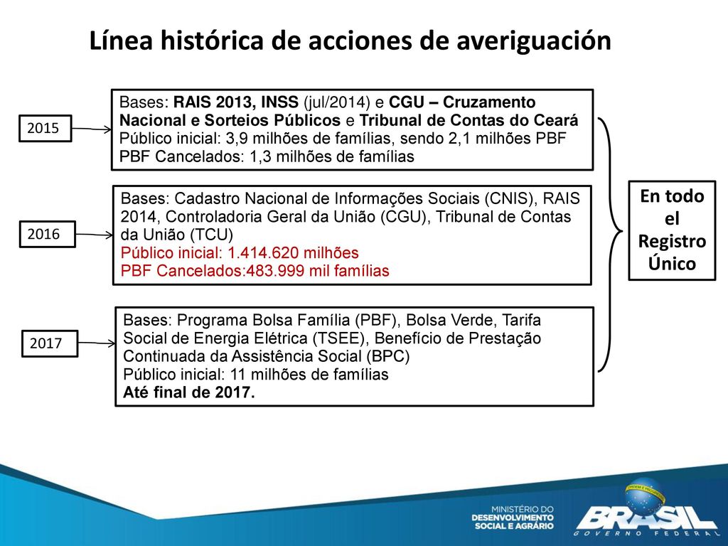 Línea histórica de acciones de averiguación En todo el Registro Único