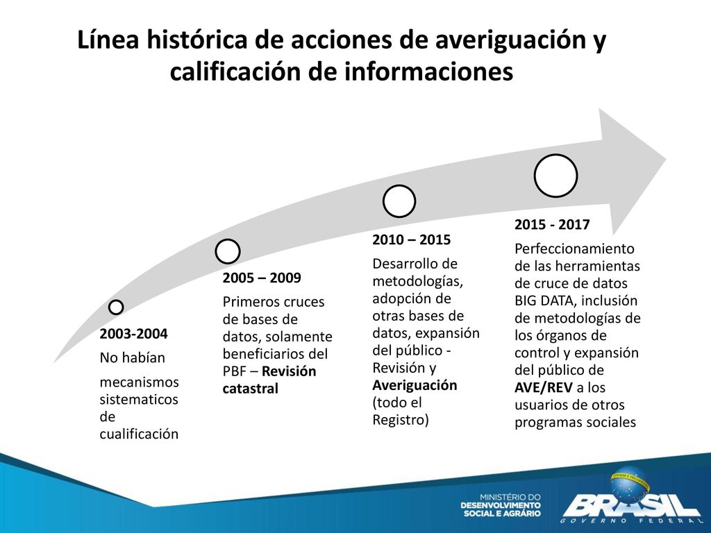 Línea histórica de acciones de averiguación y calificación de informaciones