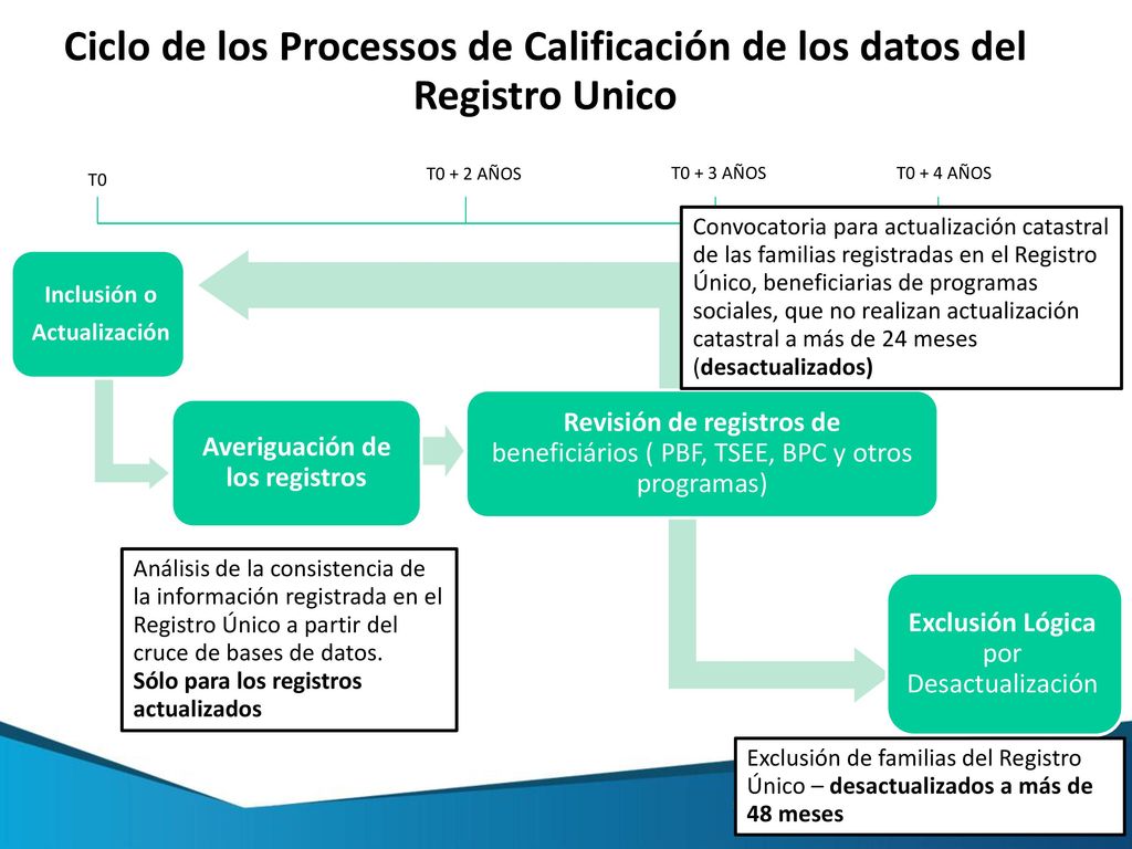 Ciclo de los Processos de Calificación de los datos del Registro Unico