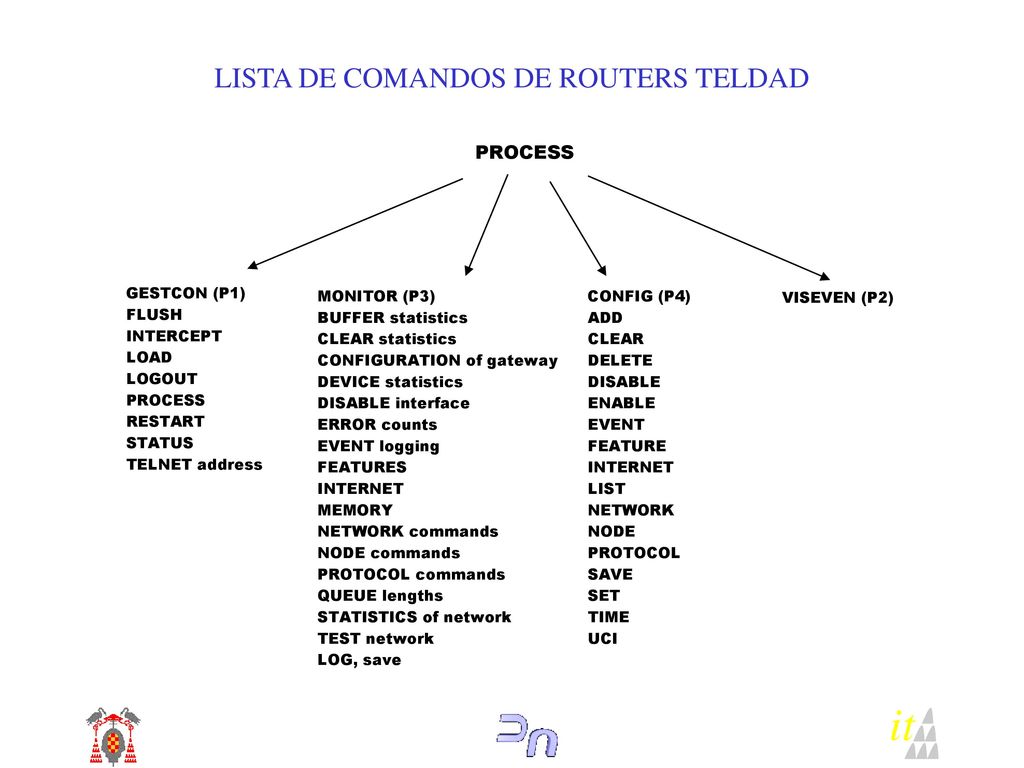LISTA DE COMANDOS DE ROUTERS TELDAD