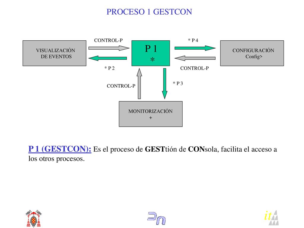 PROCESO 1 GESTCON CONTROL-P. * P 4. P 1. * VISUALIZACIÓN. DE EVENTOS. CONFIGURACIÓN. Config>