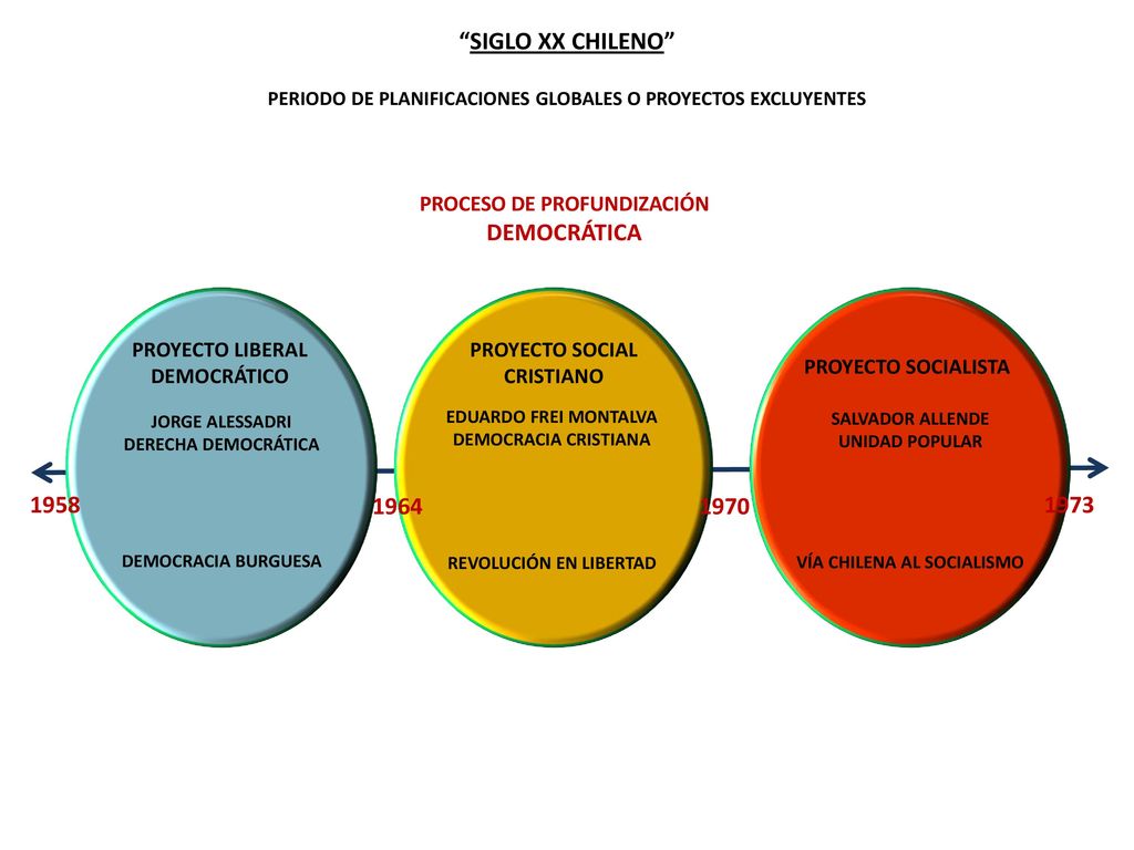 SIGLO XX CHILENO PERIODO DE PLANIFICACIONES GLOBALES O PROYECTOS EXCLUYENTES. PROCESO DE PROFUNDIZACIÓN DEMOCRÁTICA.