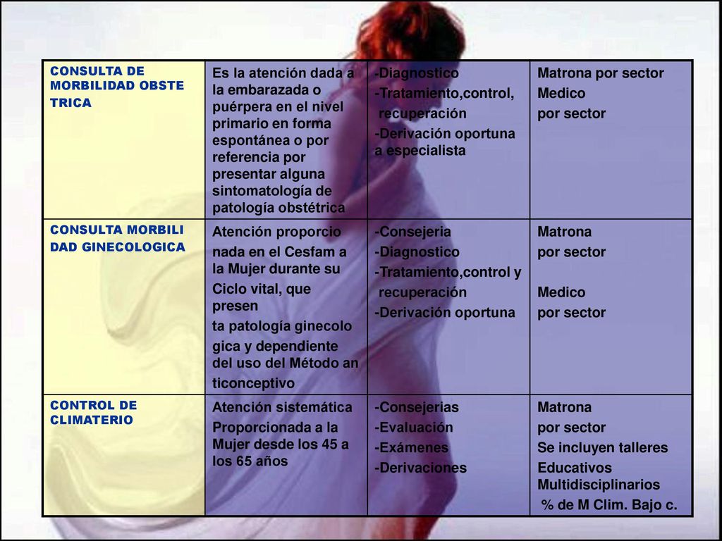 -Derivación oportuna a especialista Matrona por sector Medico