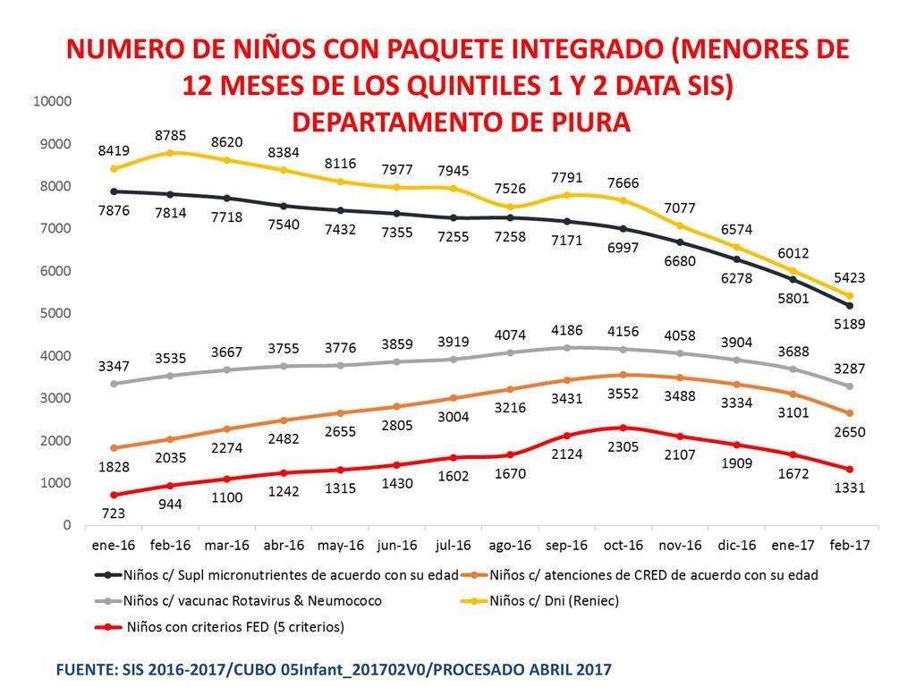 NUMERO DE NIÑOS CON PAQUETE INTEGRADO (MENORES DE 12 MESES DE LOS QUINTILES 1 Y 2 DATA SIS) DEPARTAMENTO DE PIURA