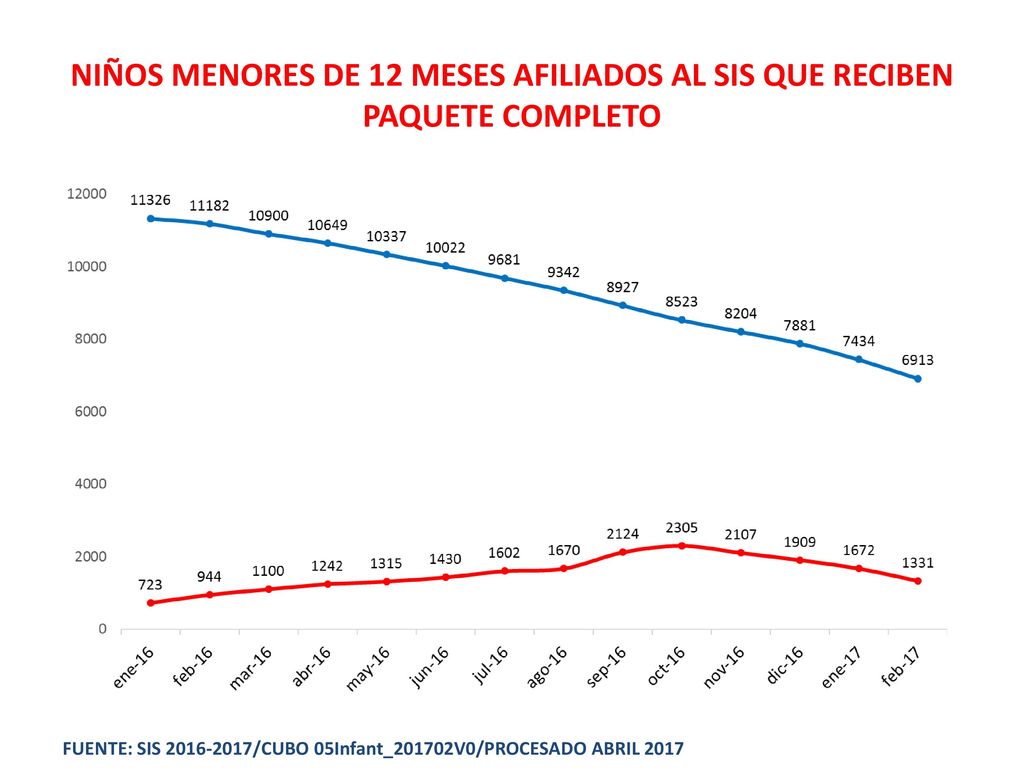 NIÑOS MENORES DE 12 MESES AFILIADOS AL SIS QUE RECIBEN PAQUETE COMPLETO