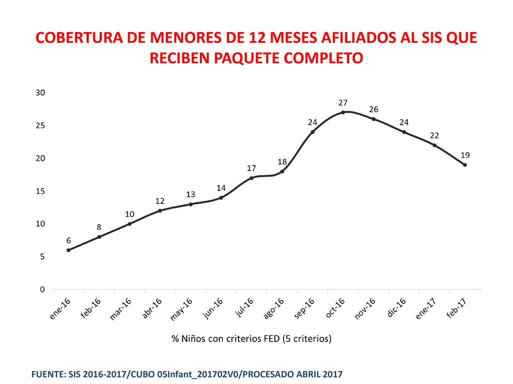 COBERTURA DE MENORES DE 12 MESES AFILIADOS AL SIS QUE RECIBEN PAQUETE COMPLETO