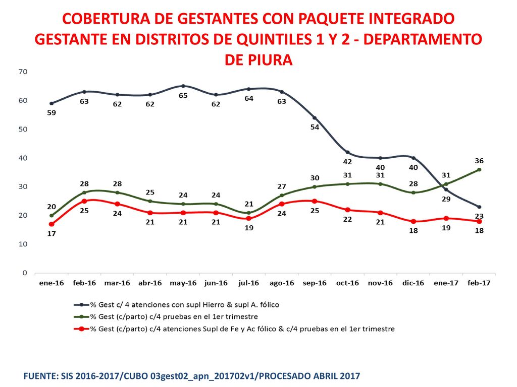 COBERTURA DE GESTANTES CON PAQUETE INTEGRADO GESTANTE EN DISTRITOS DE QUINTILES 1 Y 2 - DEPARTAMENTO DE PIURA