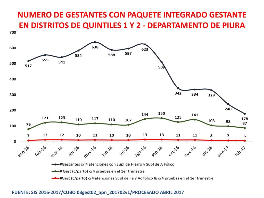 NUMERO DE GESTANTES CON PAQUETE INTEGRADO GESTANTE EN DISTRITOS DE QUINTILES 1 Y 2 - DEPARTAMENTO DE PIURA