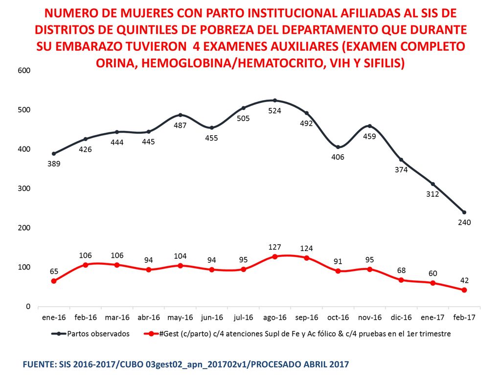 NUMERO DE MUJERES CON PARTO INSTITUCIONAL AFILIADAS AL SIS DE DISTRITOS DE QUINTILES DE POBREZA DEL DEPARTAMENTO QUE DURANTE SU EMBARAZO TUVIERON 4 EXAMENES AUXILIARES (EXAMEN COMPLETO ORINA, HEMOGLOBINA/HEMATOCRITO, VIH Y SIFILIS)