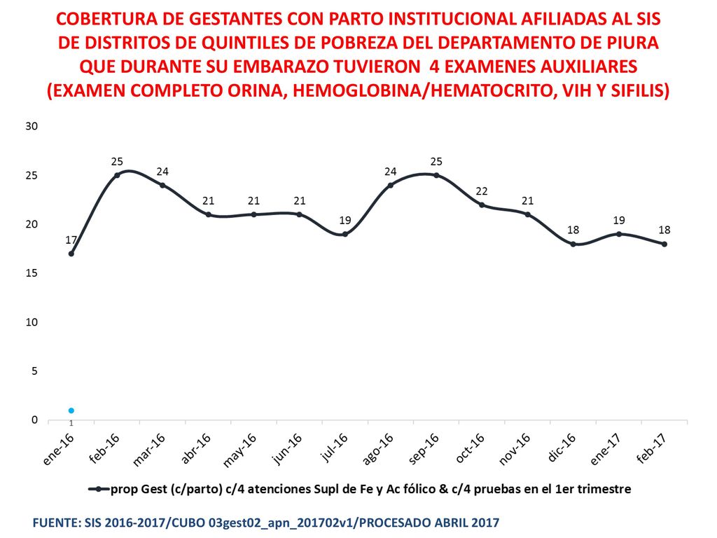 COBERTURA DE GESTANTES CON PARTO INSTITUCIONAL AFILIADAS AL SIS DE DISTRITOS DE QUINTILES DE POBREZA DEL DEPARTAMENTO DE PIURA QUE DURANTE SU EMBARAZO TUVIERON 4 EXAMENES AUXILIARES (EXAMEN COMPLETO ORINA, HEMOGLOBINA/HEMATOCRITO, VIH Y SIFILIS)