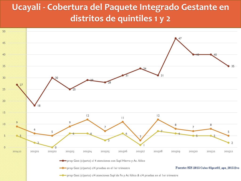 Ucayali - Cobertura del Paquete Integrado Gestante en distritos de quintiles 1 y 2