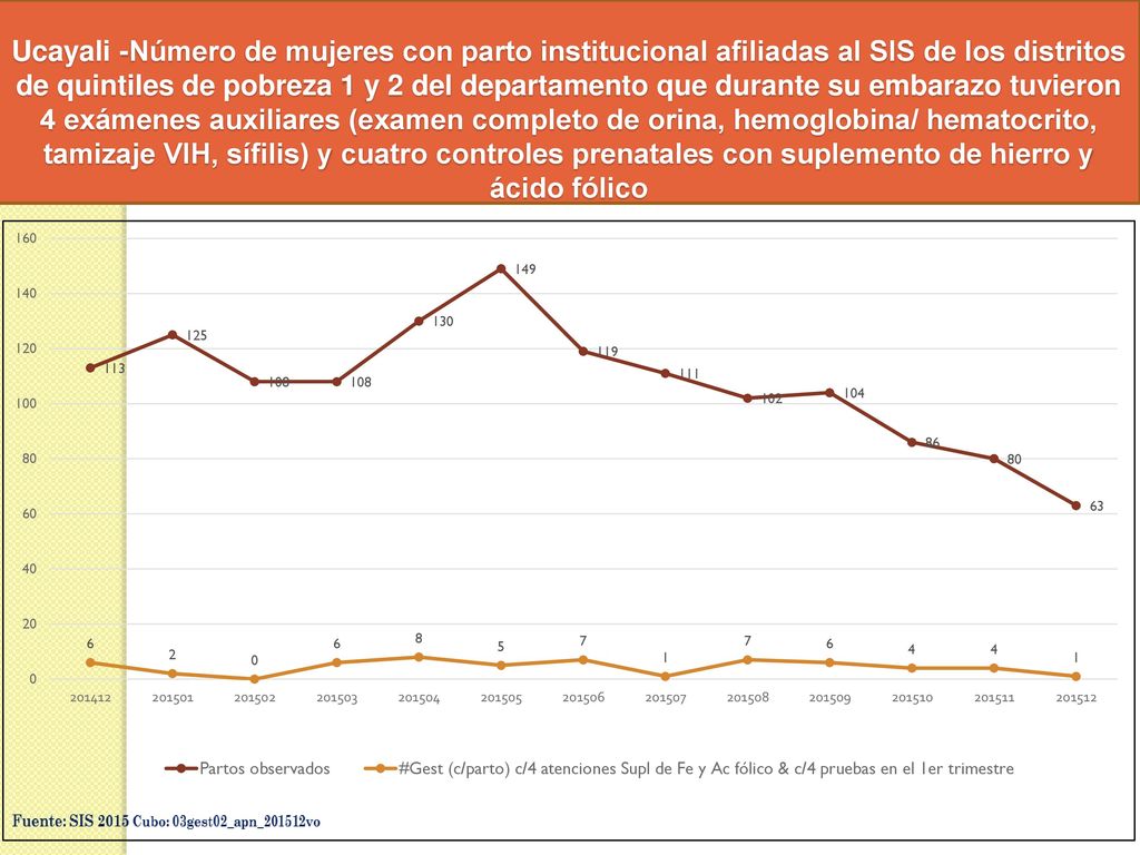 Ucayali -Número de mujeres con parto institucional afiliadas al SIS de los distritos de quintiles de pobreza 1 y 2 del departamento que durante su embarazo tuvieron 4 exámenes auxiliares (examen completo de orina, hemoglobina/ hematocrito, tamizaje VIH, sífilis) y cuatro controles prenatales con suplemento de hierro y ácido fólico