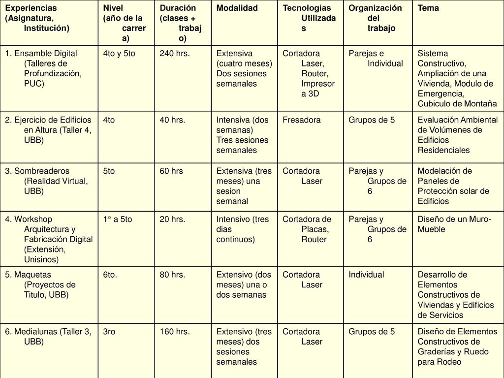 Experiencias (Asignatura, Institución) Nivel. (año de la carrera) Duración. (clases + trabajo) Modalidad.