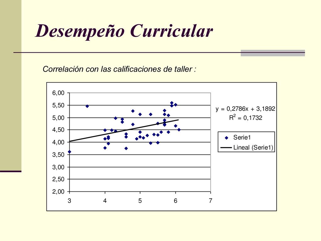 Desempeño Curricular Correlación con las calificaciones de taller :