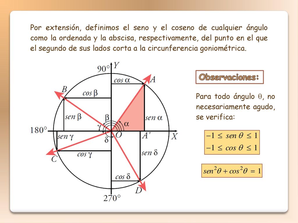 Por extensión, definimos el seno y el coseno de cualquier ángulo como la ordenada y la abscisa, respectivamente, del punto en el que el segundo de sus lados corta a la circunferencia goniométrica.