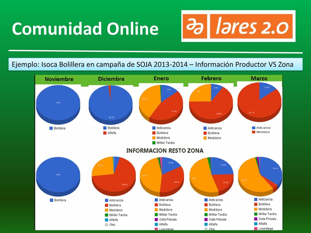 Comunidad Online Ejemplo: Isoca Bolillera en campaña de SOJA – Información Productor VS Zona.