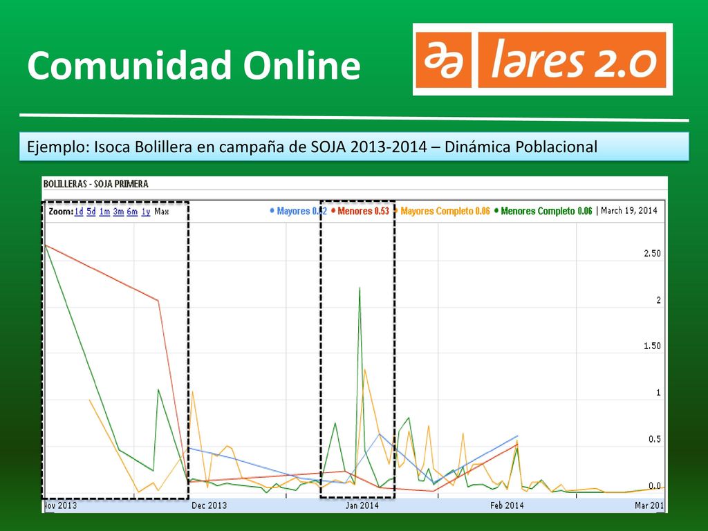 Comunidad Online Ejemplo: Isoca Bolillera en campaña de SOJA – Dinámica Poblacional