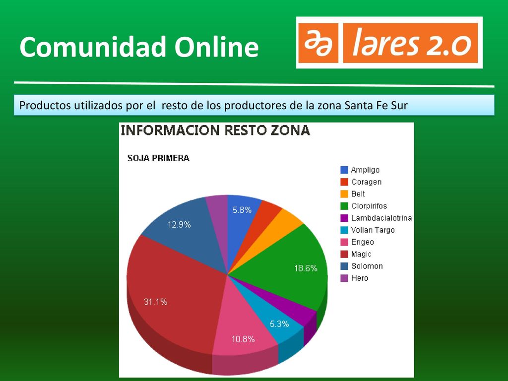 Comunidad Online Productos utilizados por el resto de los productores de la zona Santa Fe Sur