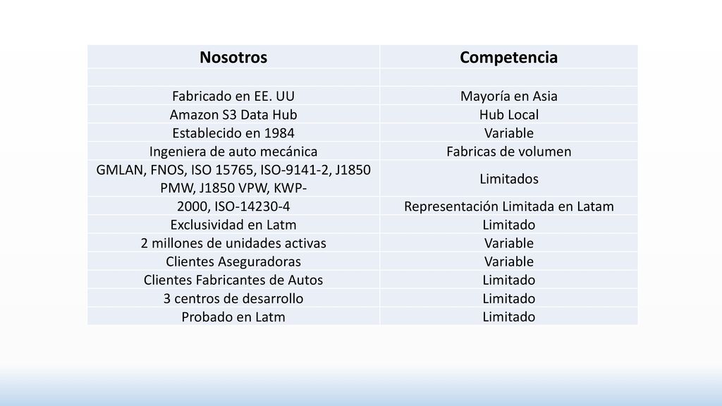 Nosotros Competencia Fabricado en EE. UU Mayoría en Asia