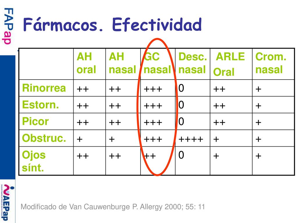Fármacos. Efectividad AH oral AH nasal GC nasal Desc. nasal ARLE Oral