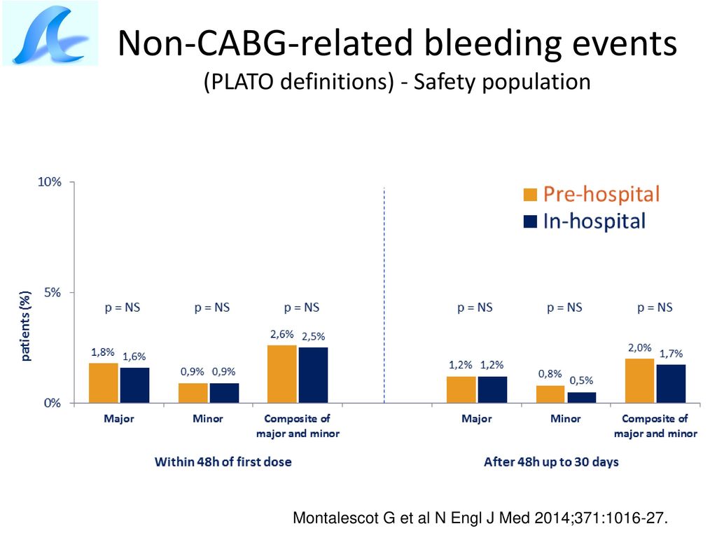 Net Adverse Cardiovascular Events (Death, MI, Stroke, Major Bleeding)